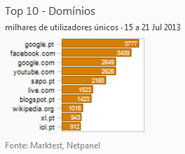 Internet - Top domínios placeholder