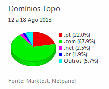 Internet - Share de domínios de topo placeholder