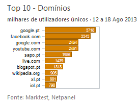 Internet - Top domínios placeholder