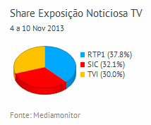 Share de emissão noticiosa na Tv placeholder