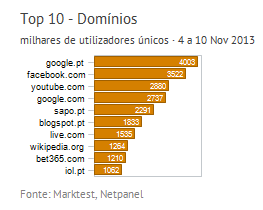 Internet - Top domínios placeholder