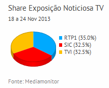 Share de emissão noticiosa na Tv placeholder