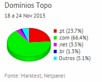 Internet - Share de domínios de topo placeholder