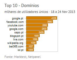 Internet - Top domínios placeholder