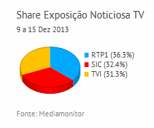 Share de emissão noticiosa na Tv placeholder