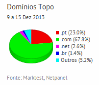 Internet - Share de domínios de topo placeholder