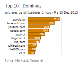 Internet - Top domínios placeholder