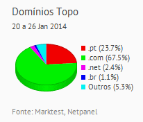 Internet - Share de domínios de topo placeholder