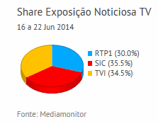 Share de emissão noticiosa na Tv placeholder