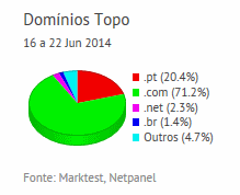 Internet - Share de domínios de topo placeholder
