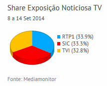 Share de emissão noticiosa na Tv placeholder