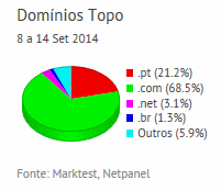 Internet - Share de domínios de topo placeholder