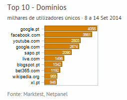 Internet - Top domínios placeholder