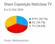 Share de emissão noticiosa na Tv placeholder