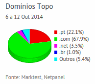 Internet - Share de domínios de topo placeholder