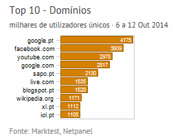 Internet - Top domínios placeholder