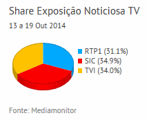 Share de emissão noticiosa na Tv placeholder