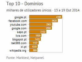 Internet - Top domínios placeholder