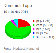 Internet - Share de domínios de topo placeholder