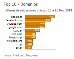 Internet - Top domínios placeholder