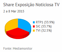Share de emissão noticiosa na Tv placeholder