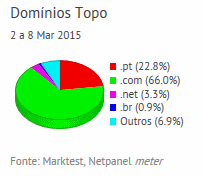 Internet - Share de domínios de topo placeholder