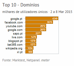 Internet - Top domínios placeholder