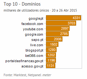 Internet - Top domínios placeholder