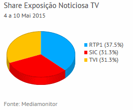 Share de emissão noticiosa na Tv placeholder