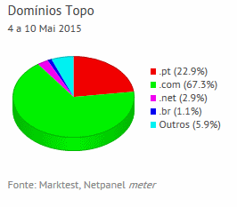 Internet - Share de domínios de topo placeholder