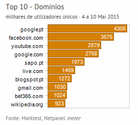 Internet - Top domínios placeholder