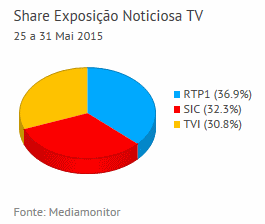 Share de emissão noticiosa na Tv placeholder