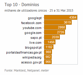 Internet - Top domínios placeholder