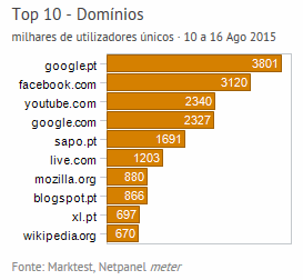 Internet - Top domínios placeholder