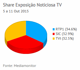 Share de emissão noticiosa na Tv placeholder