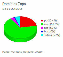 Internet - Share de domínios de topo placeholder