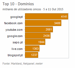 Internet - Top domínios placeholder