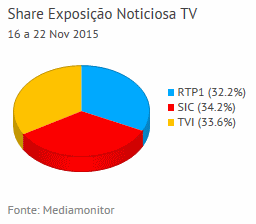 Share de emissão noticiosa na Tv placeholder