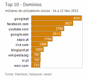 Internet - Top domínios placeholder