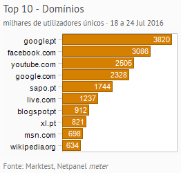 Internet - Top domínios placeholder
