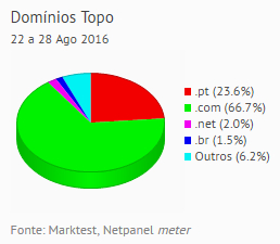 Internet - Share de domínios de topo placeholder
