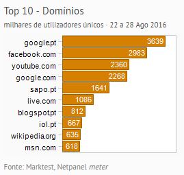 Internet - Top domínios placeholder