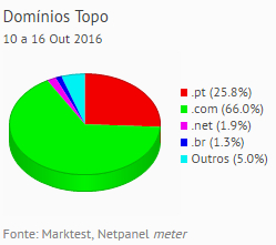 Internet - Share de domínios de topo placeholder