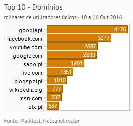 Internet - Top domínios placeholder