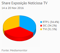 Share de emissão noticiosa na Tv placeholder