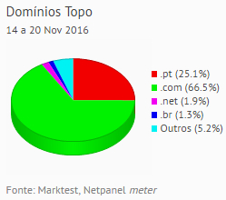 Internet - Share de domínios de topo placeholder