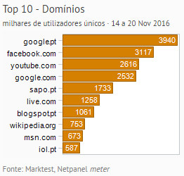 Internet - Top domínios placeholder