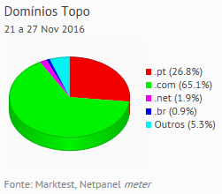 Internet - Share de domínios de topo placeholder