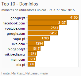 Internet - Top domínios placeholder