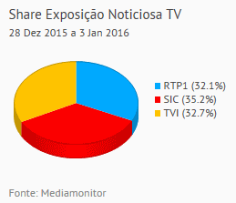 Share de emissão noticiosa na Tv placeholder